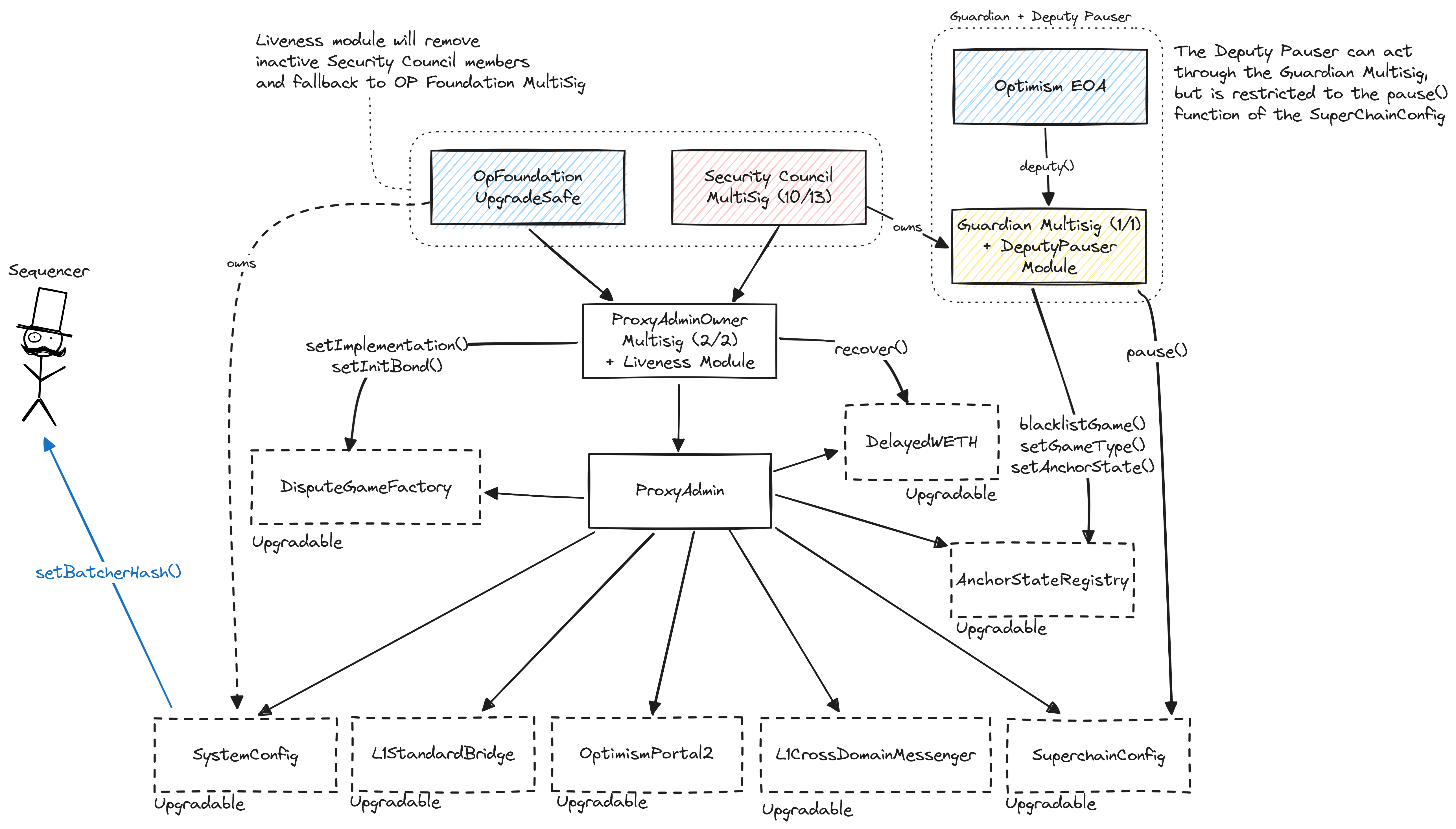 A diagram of the upgrades and governance